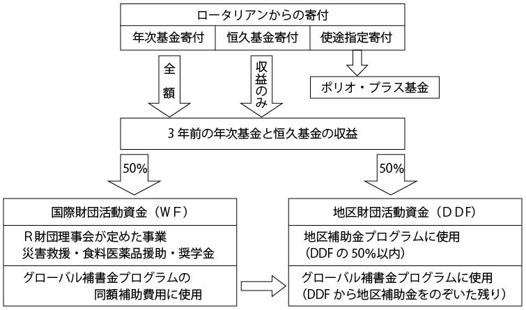 財団寄付金使用の流れ