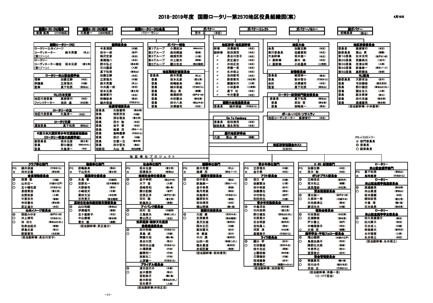 2018-2019年度組織図 6/20現在