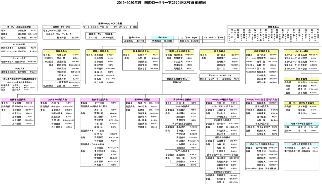 2019-2020年度組織図