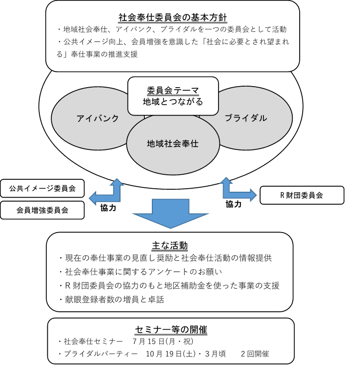社会奉仕委員会説明図