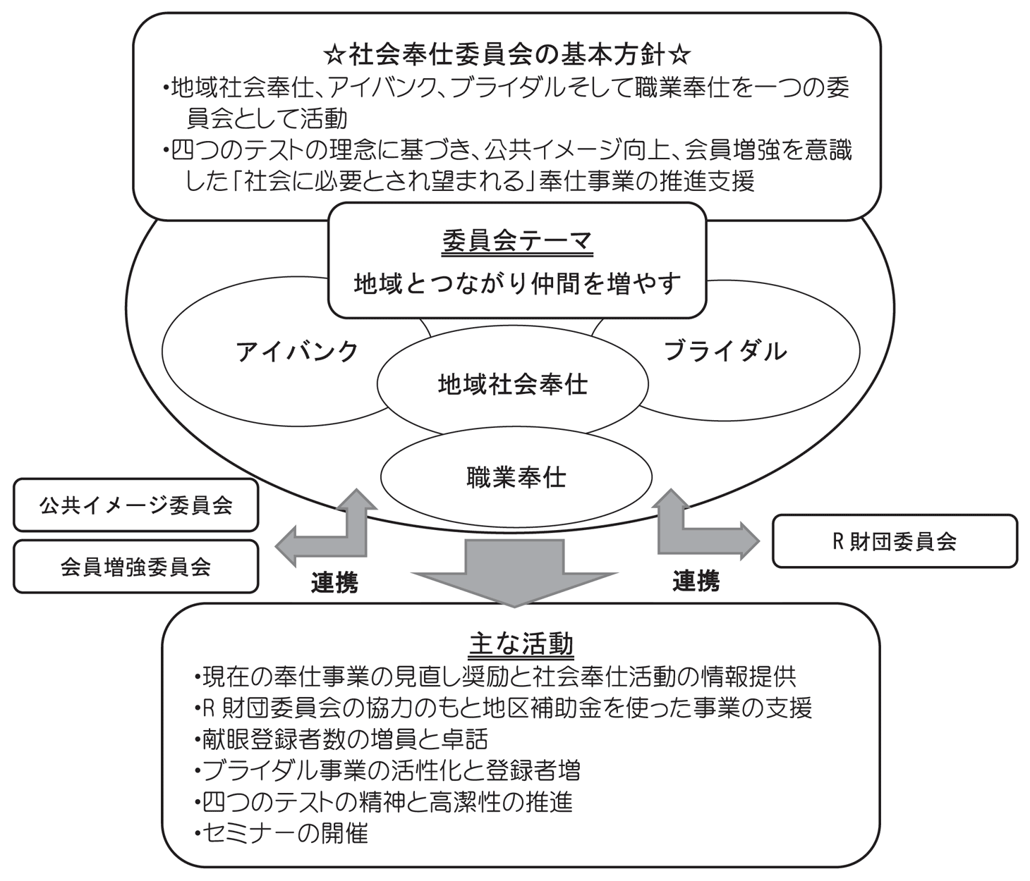 社会奉仕委員会説明図