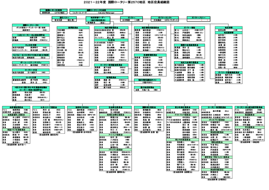 2021-2022年度組織図