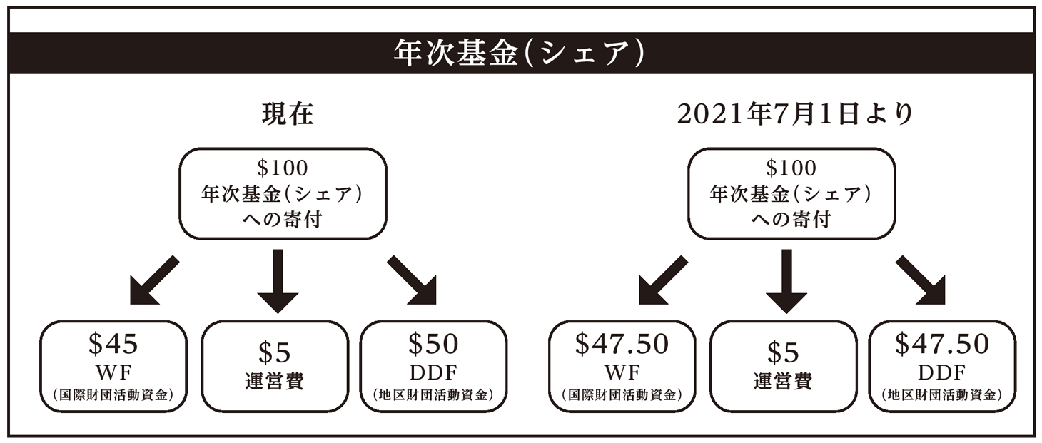 年次基金（シェア）